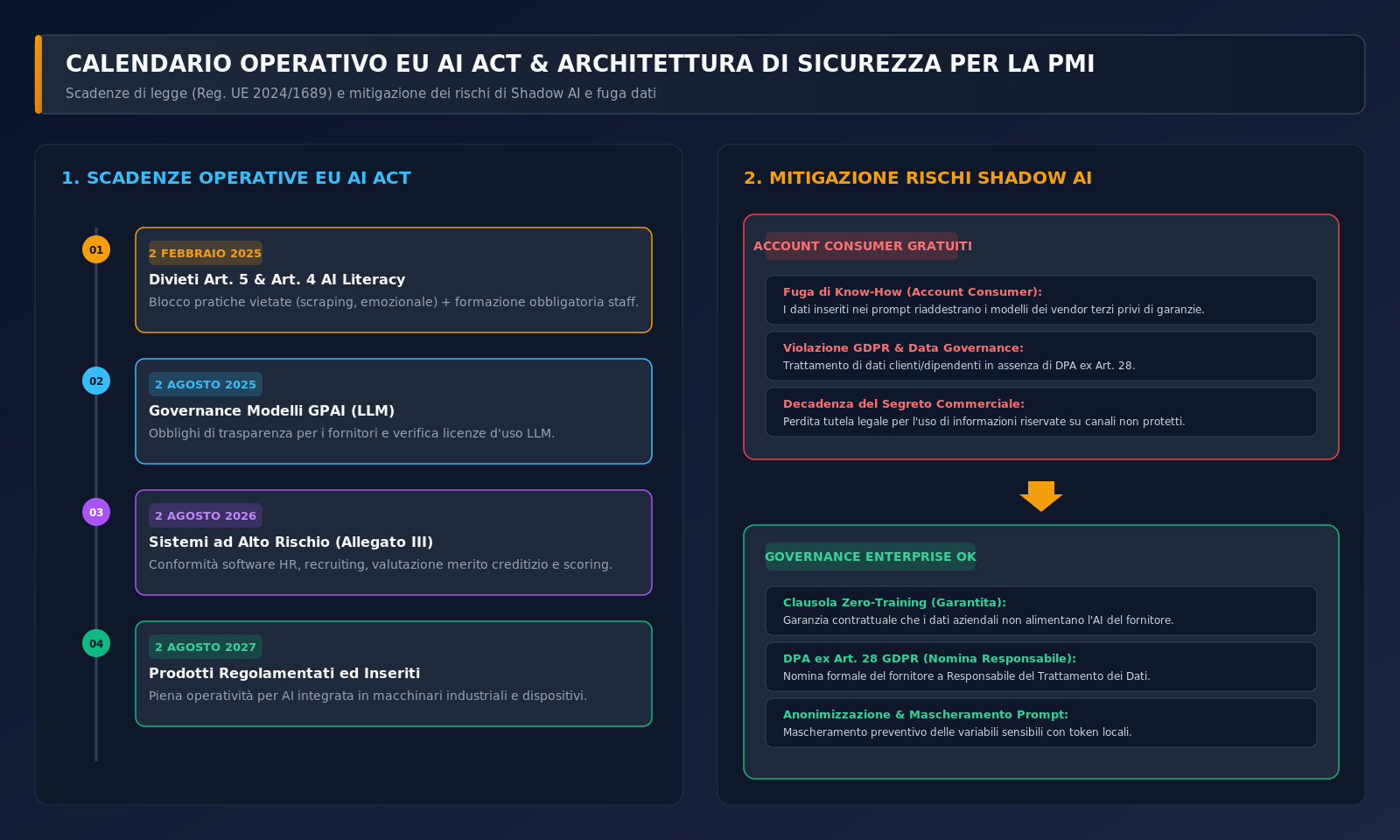 Calendario Operativo EU AI Act (2025-2027) & Architettura di Sicurezza Shadow AI
