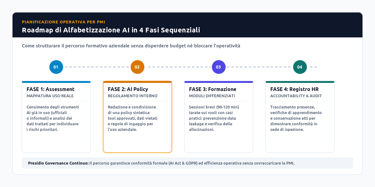 Roadmap di Alfabetizzazione AI in 4 Fasi