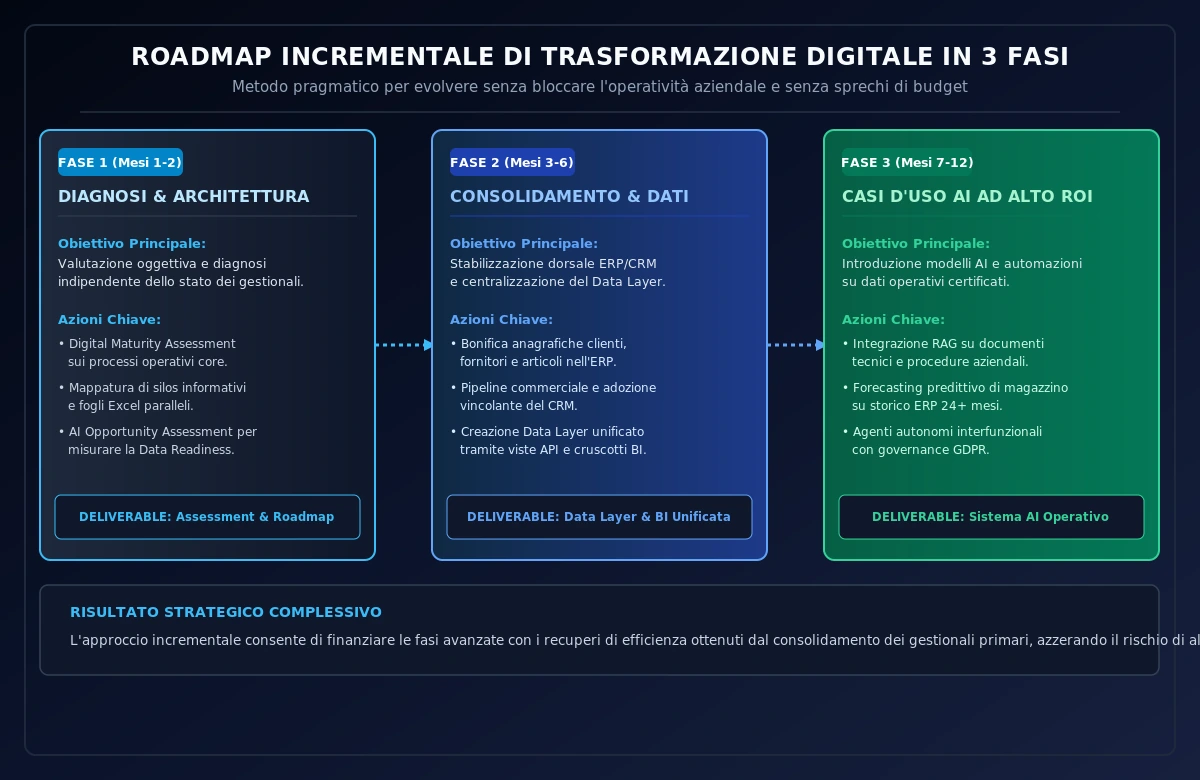 Visual 03: Albero decisionale per il sequenziamento software nelle PMI
