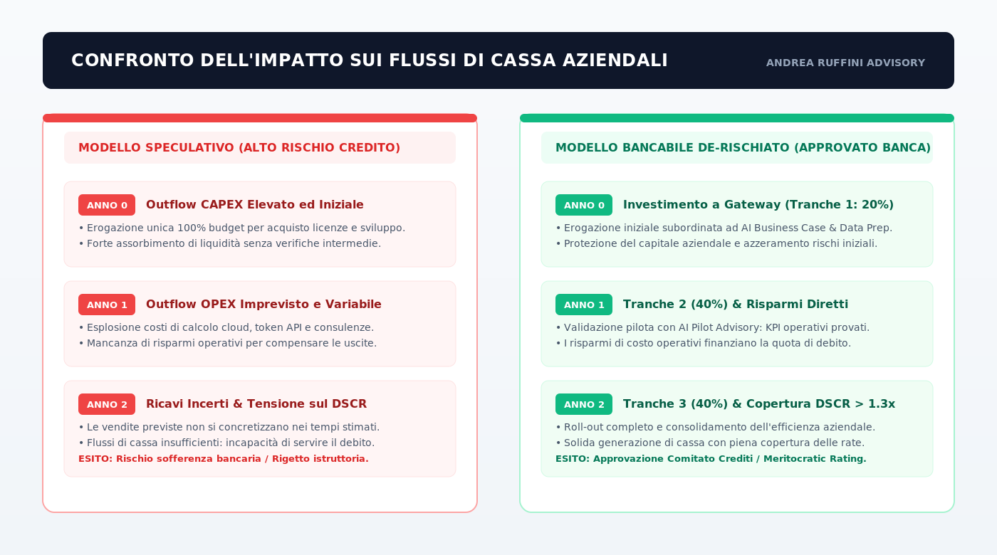 Confronto dell'Impatto sui Flussi di Cassa Aziendali: Modello Speculativo vs Modello Bancabile De-rischiato