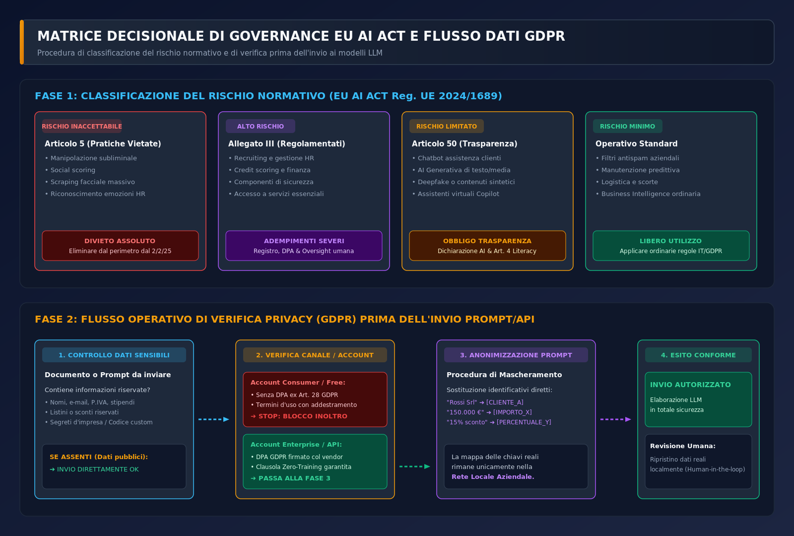 Matrice Decisionale di Governance EU AI Act e Flusso Dati GDPR