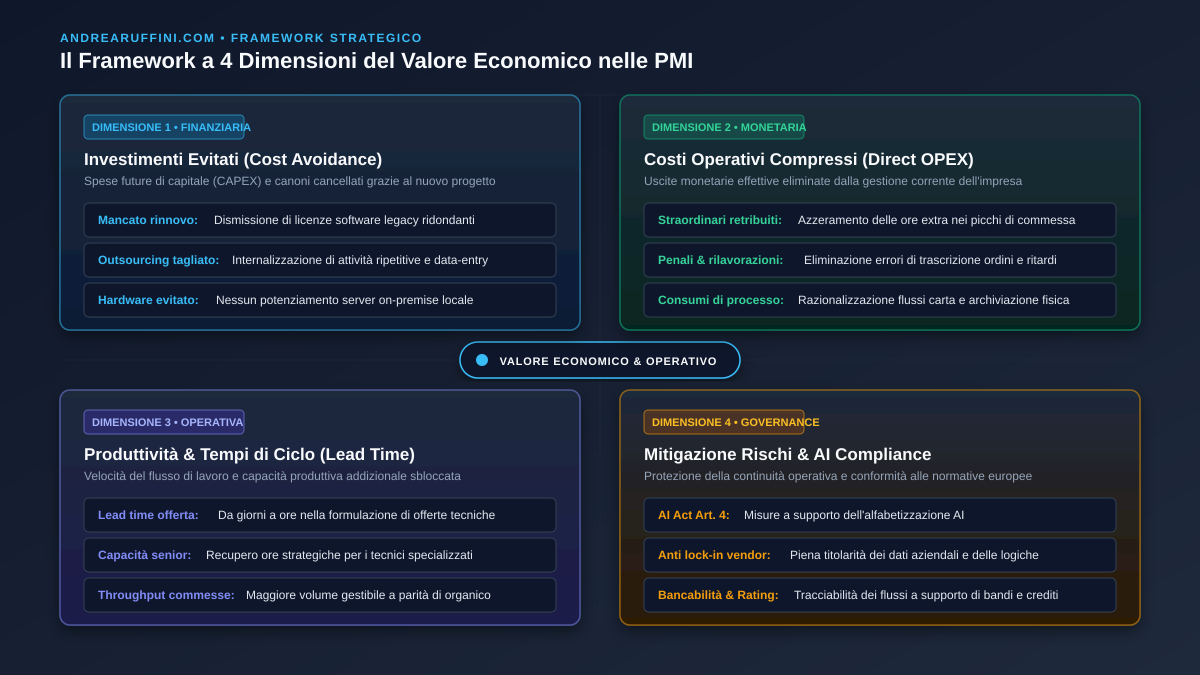 Matrice del framework a 4 dimensioni per la misurazione del valore economico negli investimenti digitali: spese future evitate, riduzione dei costi operativi, produttività ed evasione, mitigazione del rischio e conformità