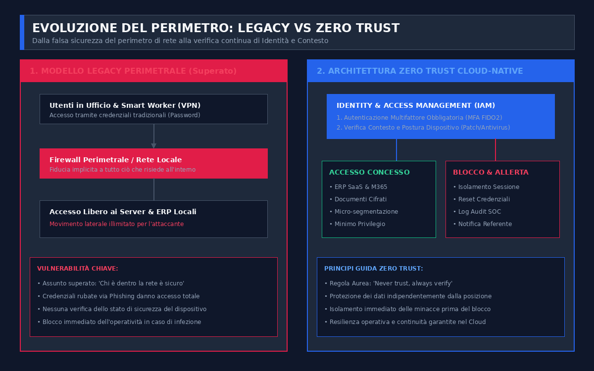 Architettura Zero Trust e confronto con il modello perimetrale legacy