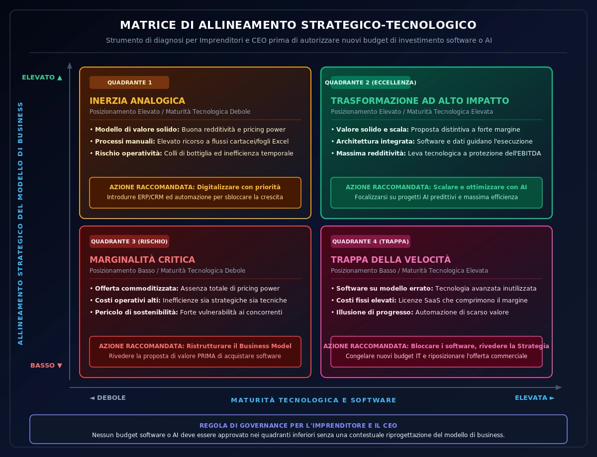 Matrice di Allineamento Strategico-Tecnologico