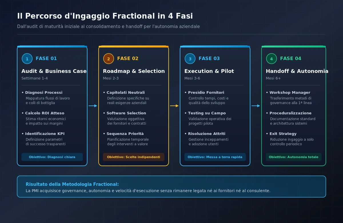 Roadmap metodologica in 4 fasi dall'audit di maturità al consolidamento e handoff per l'autonomia aziendale.