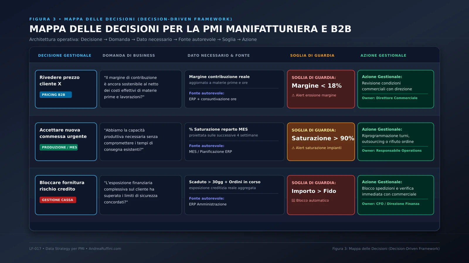 Architettura di un Action Trigger e protocollo di Data Governance per PMI