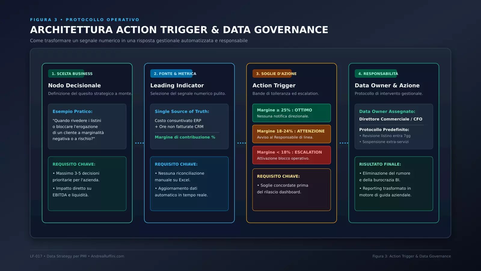Architettura di un Action Trigger e protocollo di Data Governance per PMI