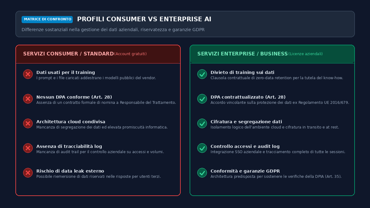 Confronto tra profili Consumer ed Enterprise AI