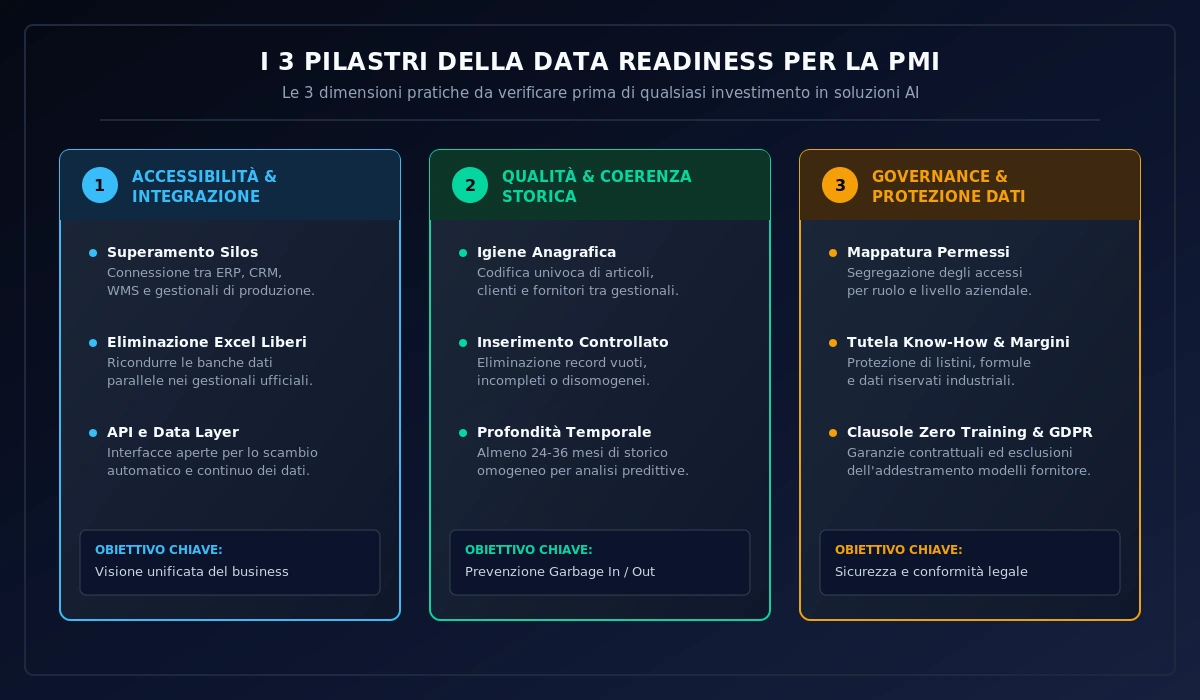 Visual 02: I 3 Pilastri della Data Readiness