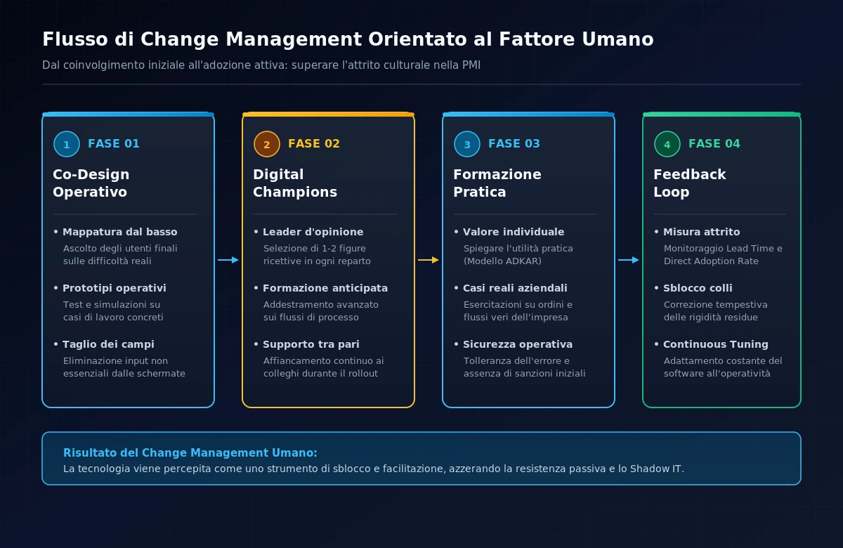 Flusso di Change Management Orientato al Fattore Umano