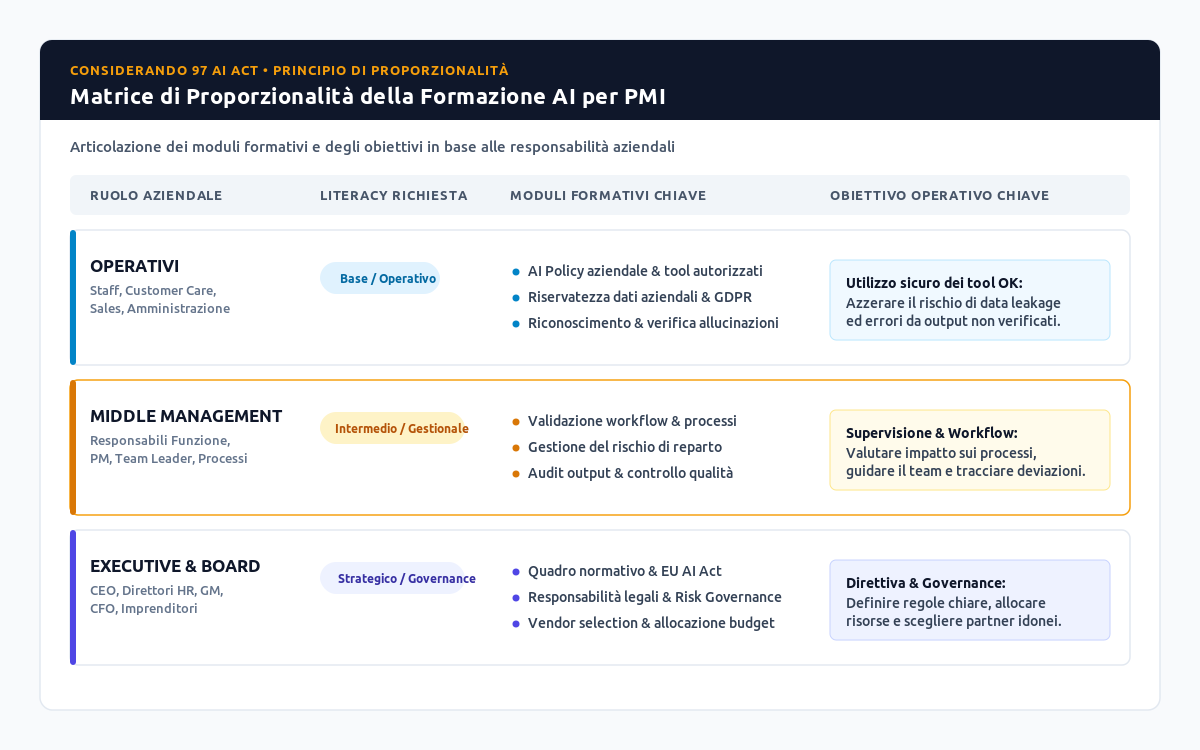 Matrice di Proporzionalità della Formazione AI per PMI