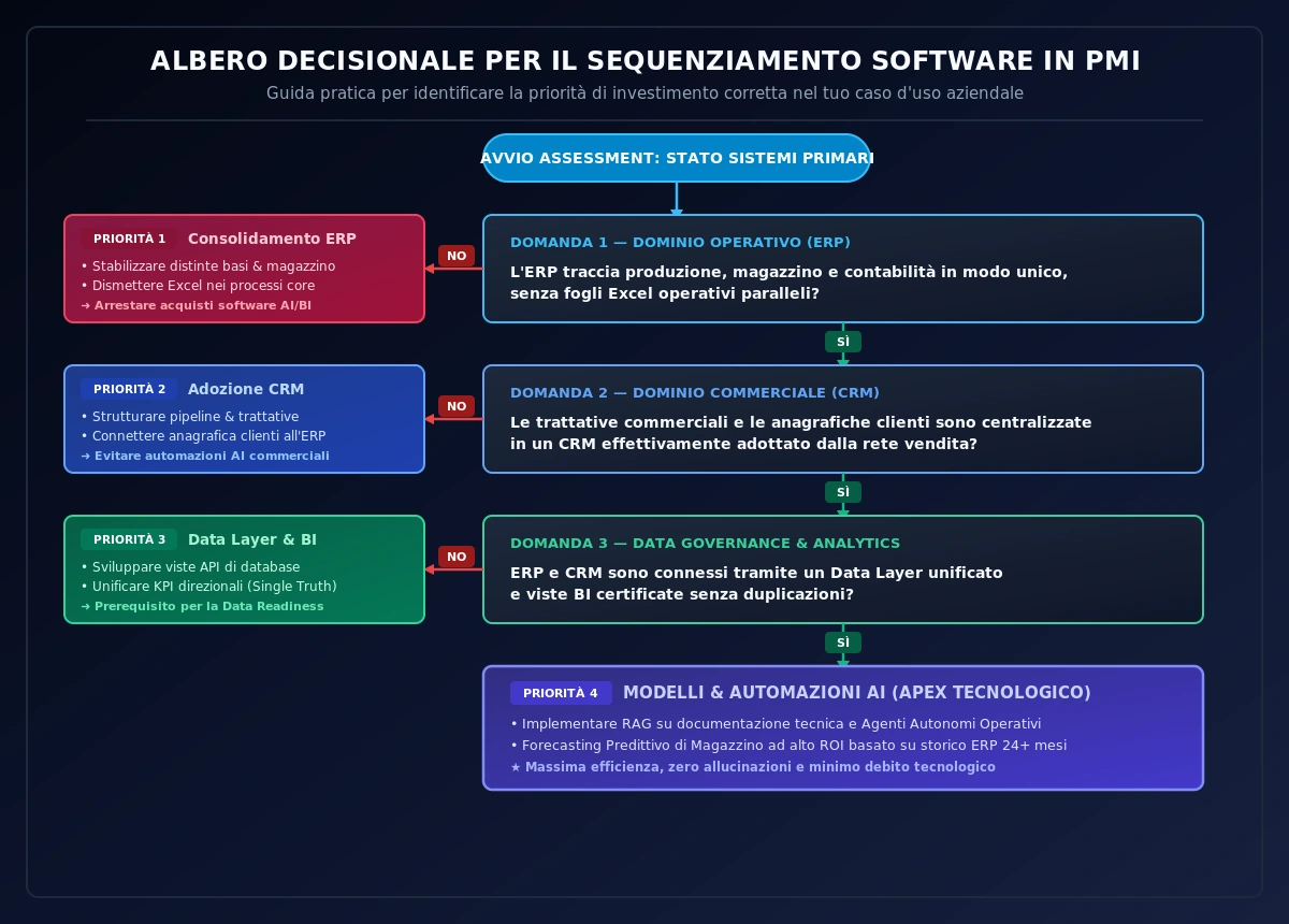 Visual 02: Gerarchia di propedeuticità tecnologica e strategica nella PMI