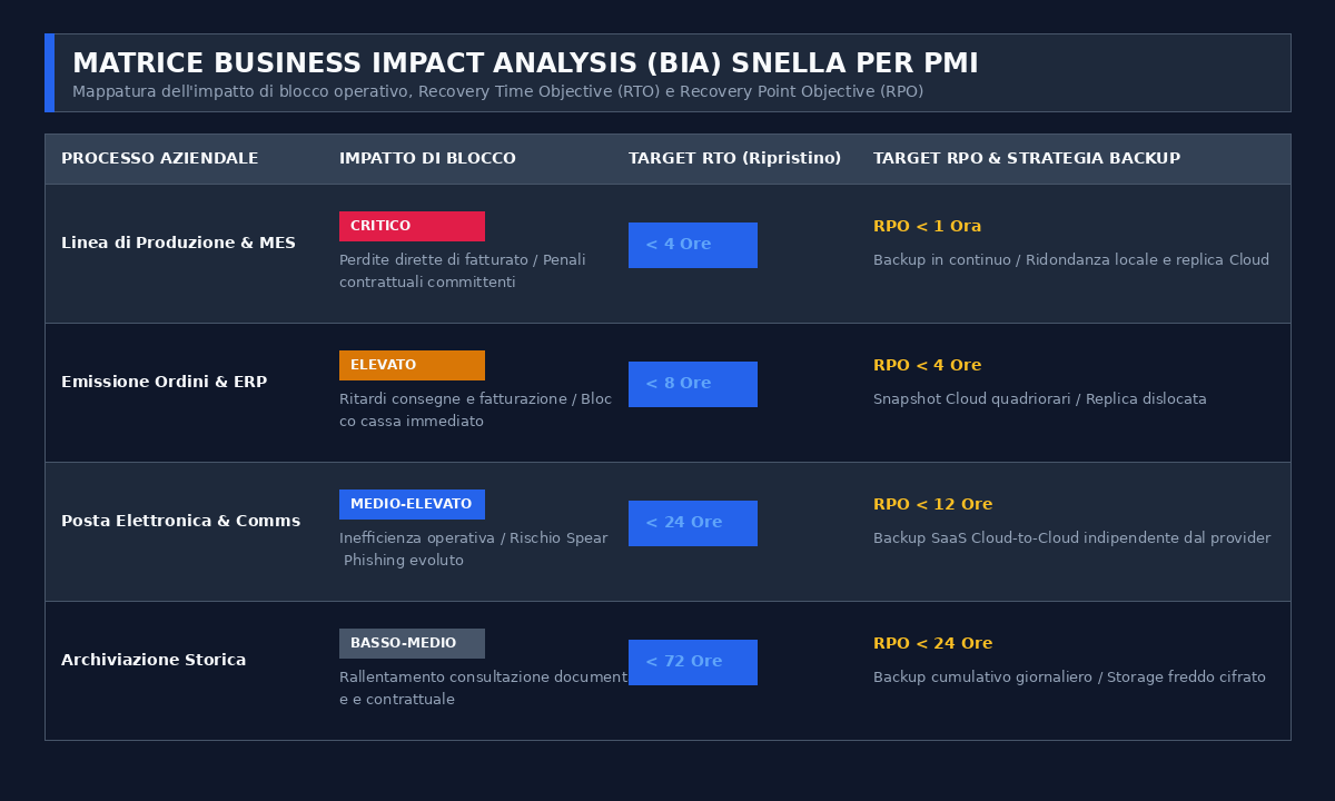 Matrice Business Impact Analysis (BIA) snella per PMI