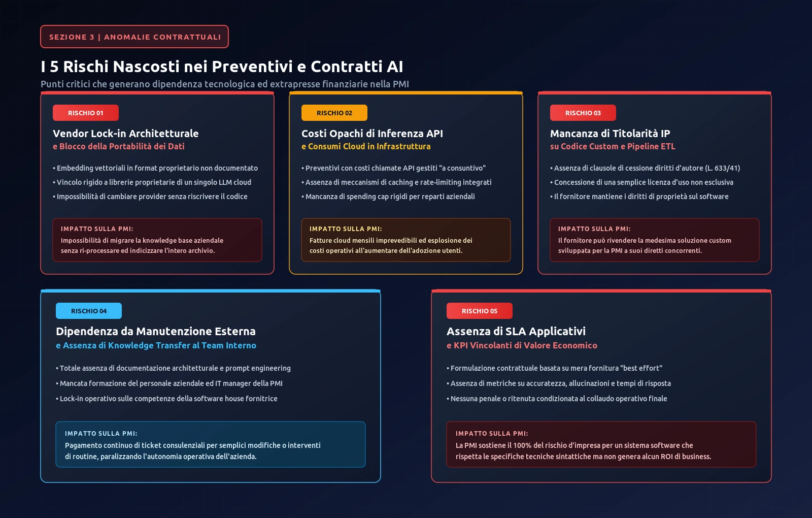 Infografica sui 5 rischi nascosti nei preventivi e contratti AI per le PMI