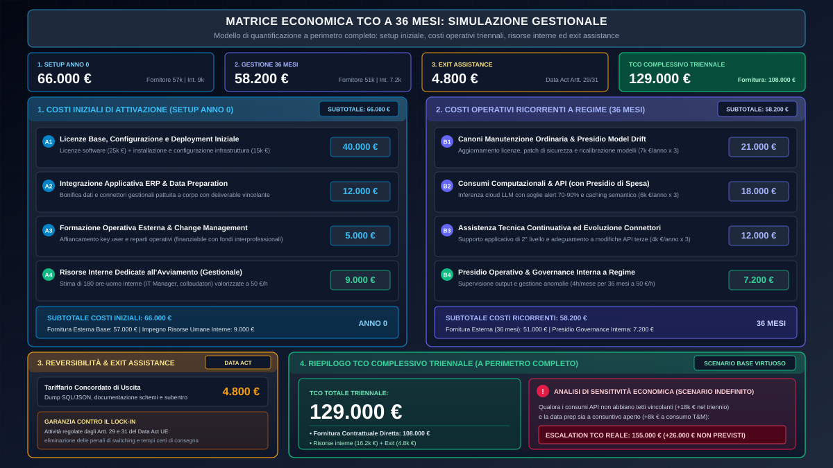 Simulazione economica del TCO a 36 mesi tra costi iniziali, costi ricorrenti e reversibilità