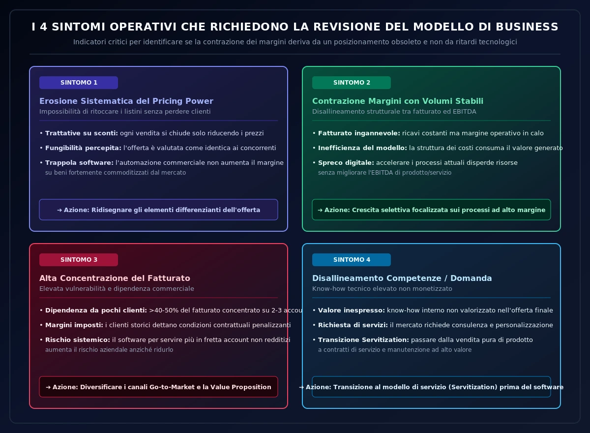 I 4 Sintomi Operativi che Richiedono la Revisione del Modello di Business