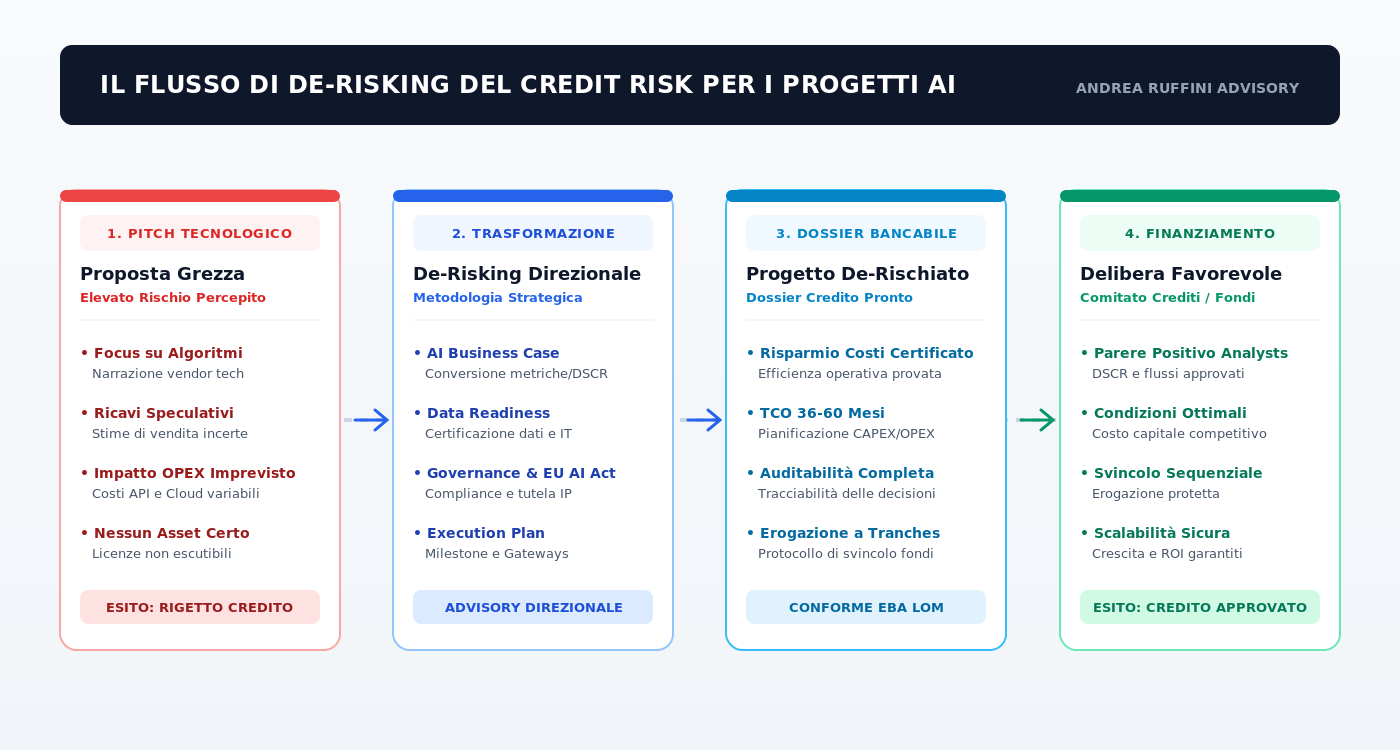 Il Flusso di De-Risking del Credit Risk per i Progetti AI