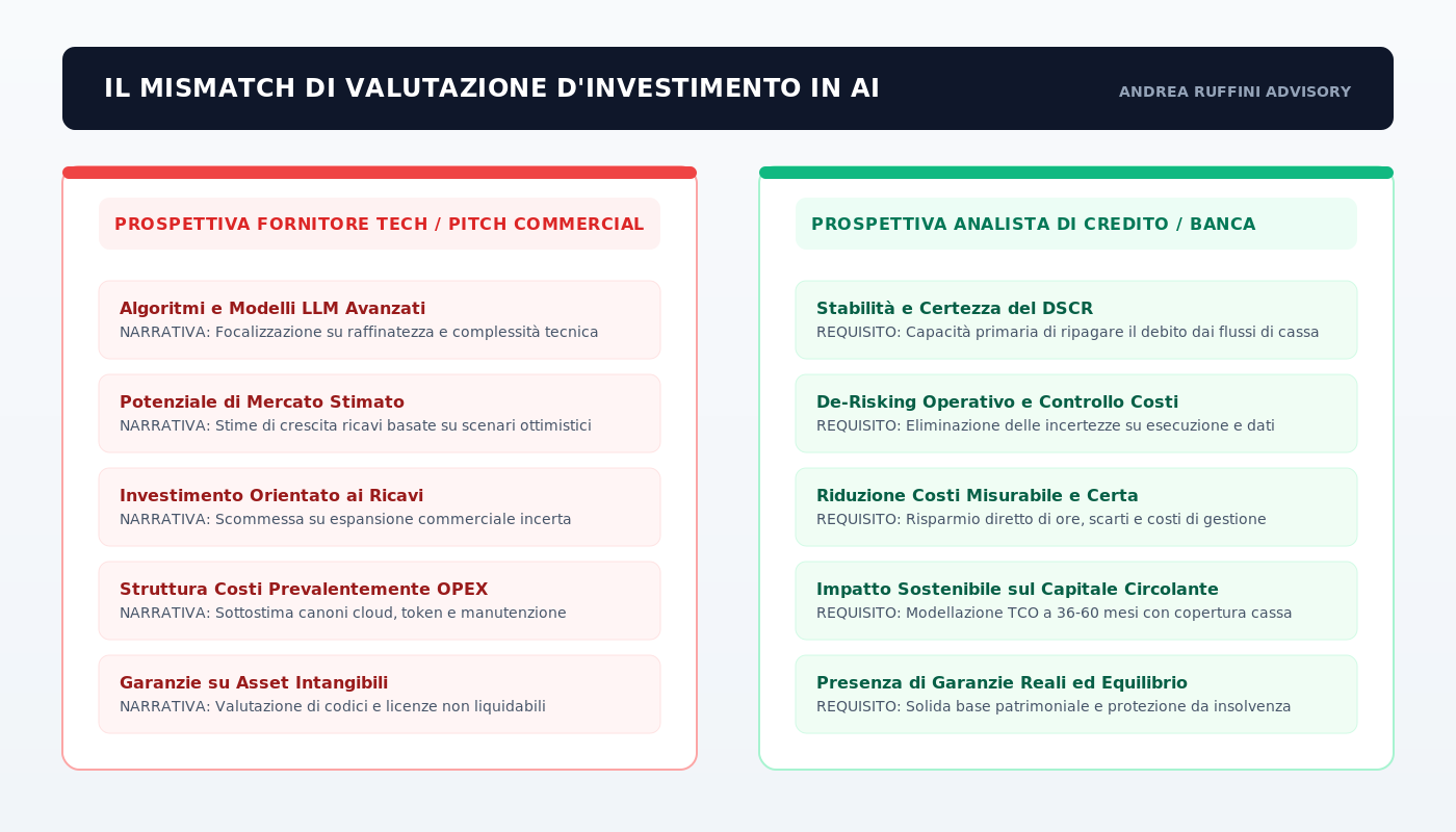 Il Mismatch di Valutazione d'Investimento in AI tra Fornitore Tech e Analista di Credito