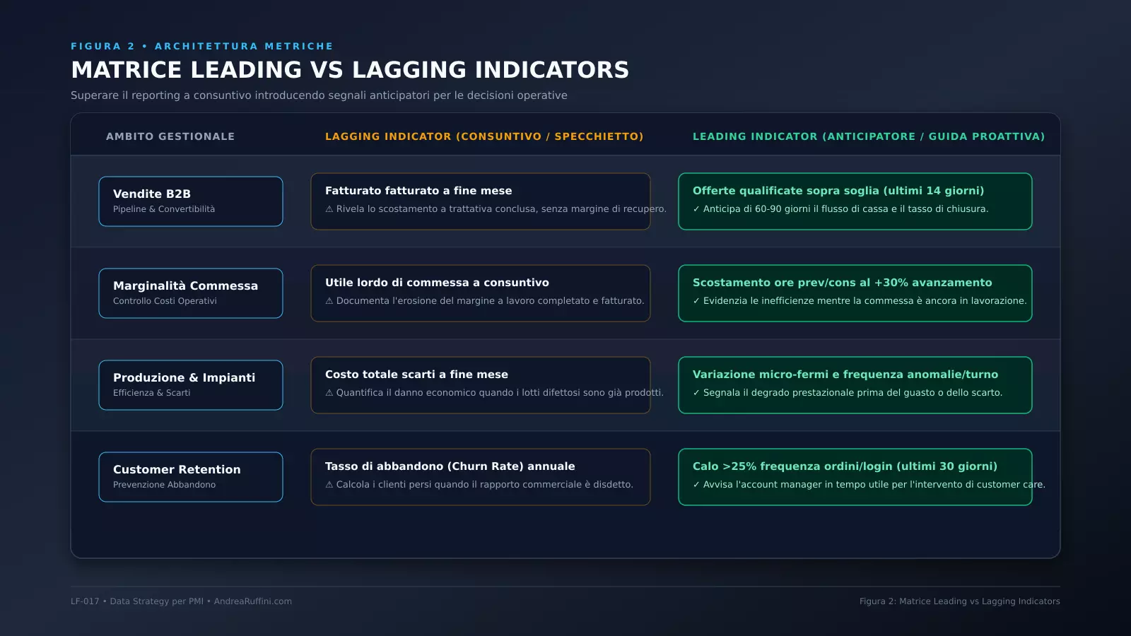 Matrice di confronto tra Leading Indicators e Lagging Indicators nelle PMI