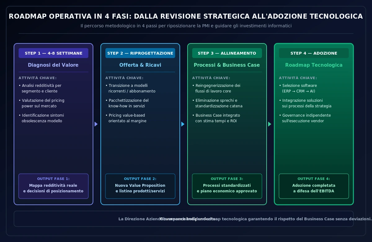 Roadmap Operativa in 4 Fasi: Dalla Revisione Strategica all'Adozione Tecnologica