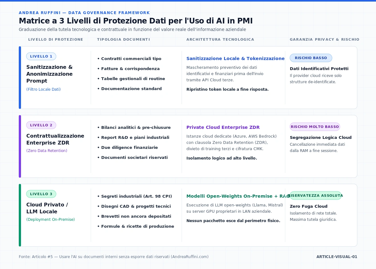 Matrice a 3 Livelli di Protezione Dati per l'Uso di AI in PMI