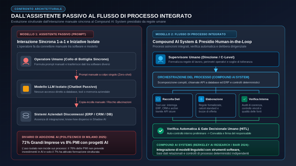 Confronto architetturale tra interazione con assistente AI individuale e flusso di processo integrato con presidio decisionale umano