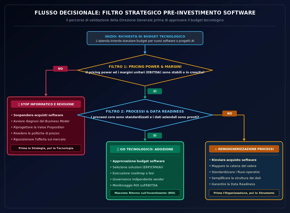 Flusso Decisionale per la Revisione del Modello di Business Prima degli Investimenti Software