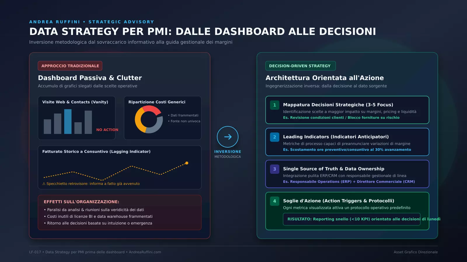 Data Strategy per PMI: dalle dashboard alle decisioni gestionali