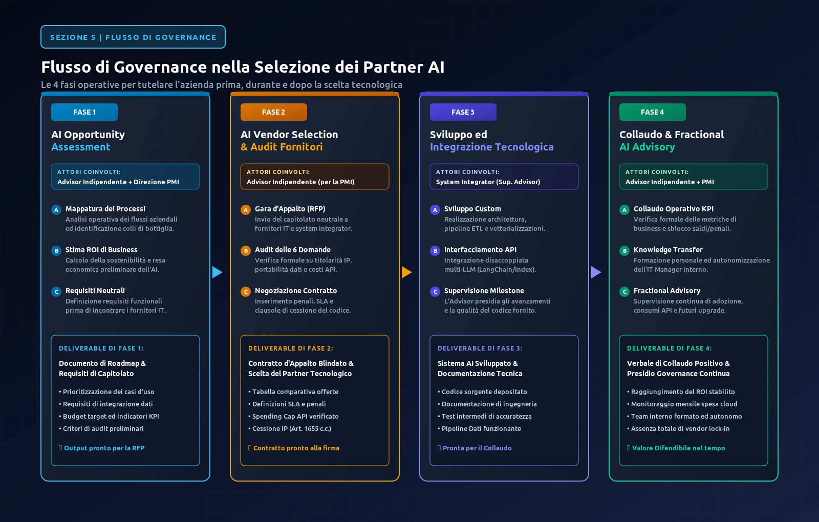 Diagramma di flusso sulla governance della PMI nella selezione dei partner tecnologici AI