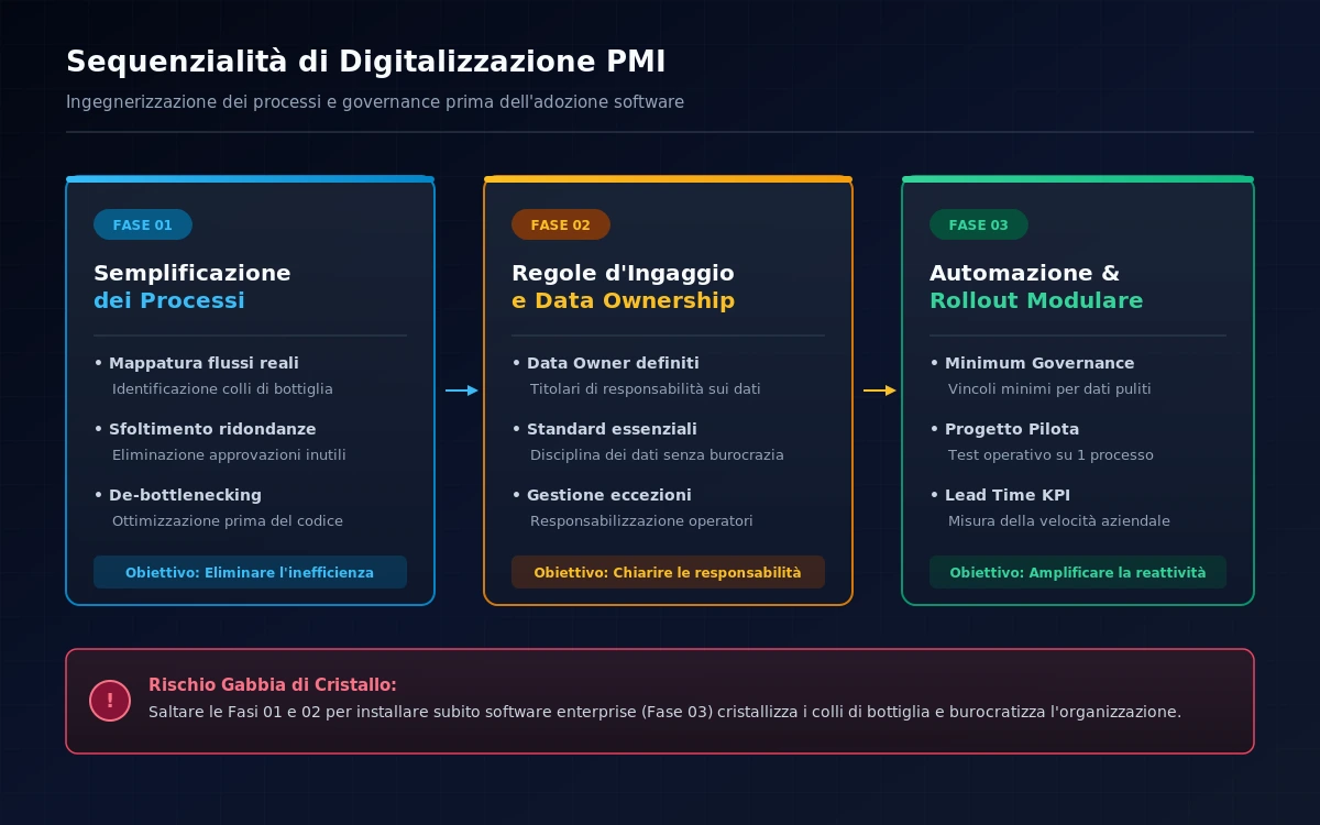 Sequenzialità di Digitalizzazione PMI