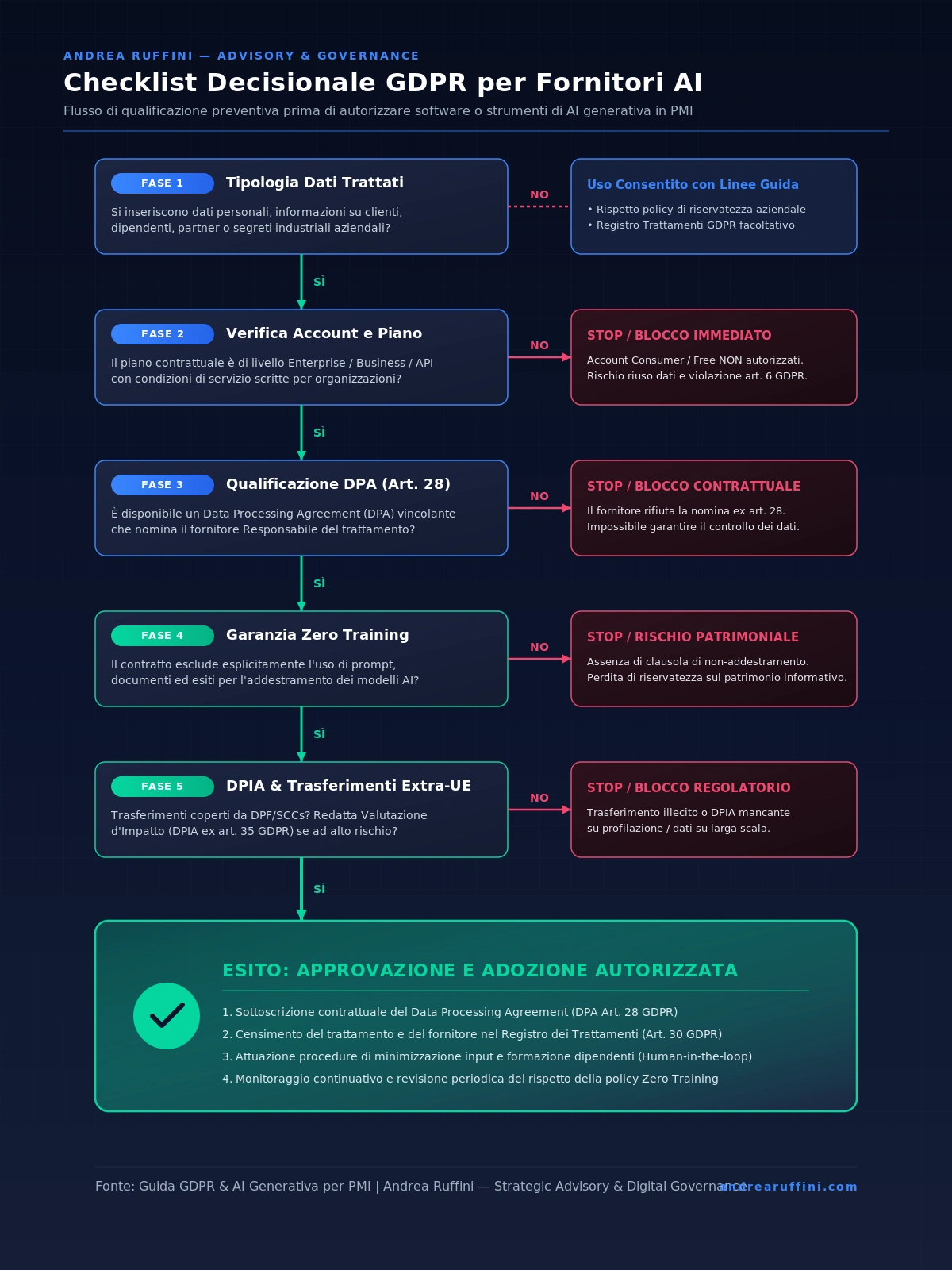 Infografica Albero Decisionale GDPR e AI generativa per PMI