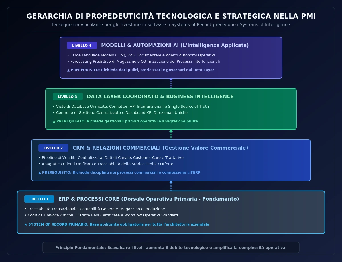 Visual 01: La trappola della complessità digitale nelle PMI