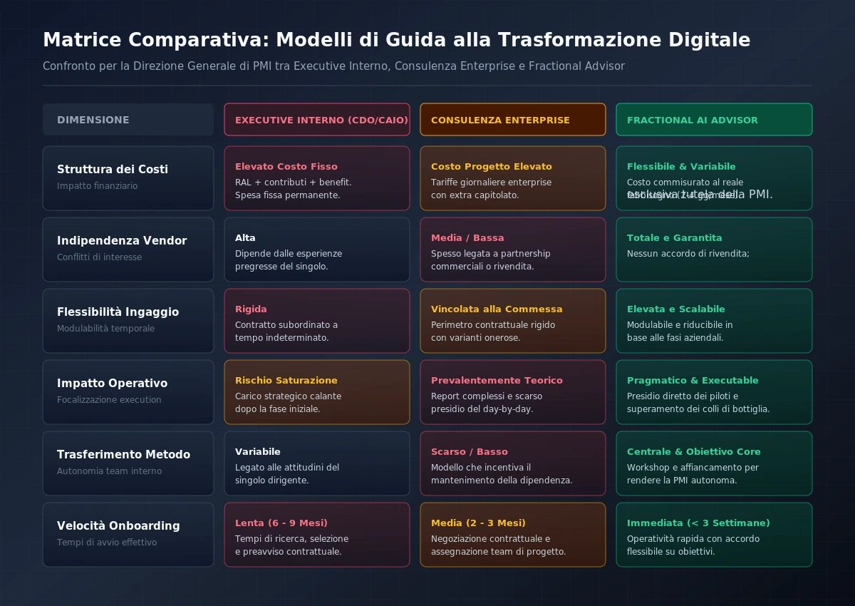 Matrice comparativa tra Executive Interno (CDO/CAIO), Società di Consulenza Enterprise e Fractional AI & Digital Advisor.