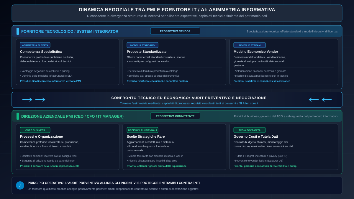 Dinamica negoziale e confronto tecnico-economico tra PMI e fornitore tecnologico IT/AI