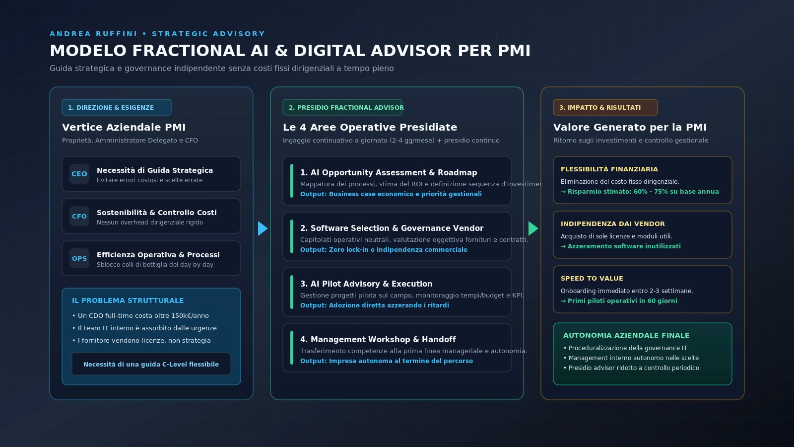 Schema metodologico dell'ingaggio Fractional AI & Digital Advisor per la direzione d'impresa.