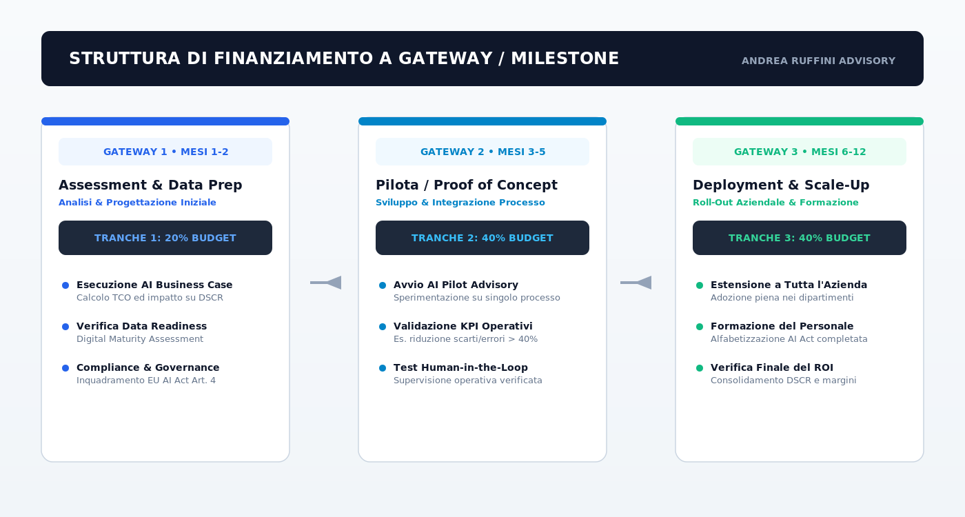 Struttura di Finanziamento a Gateway / Milestone per Progetti AI