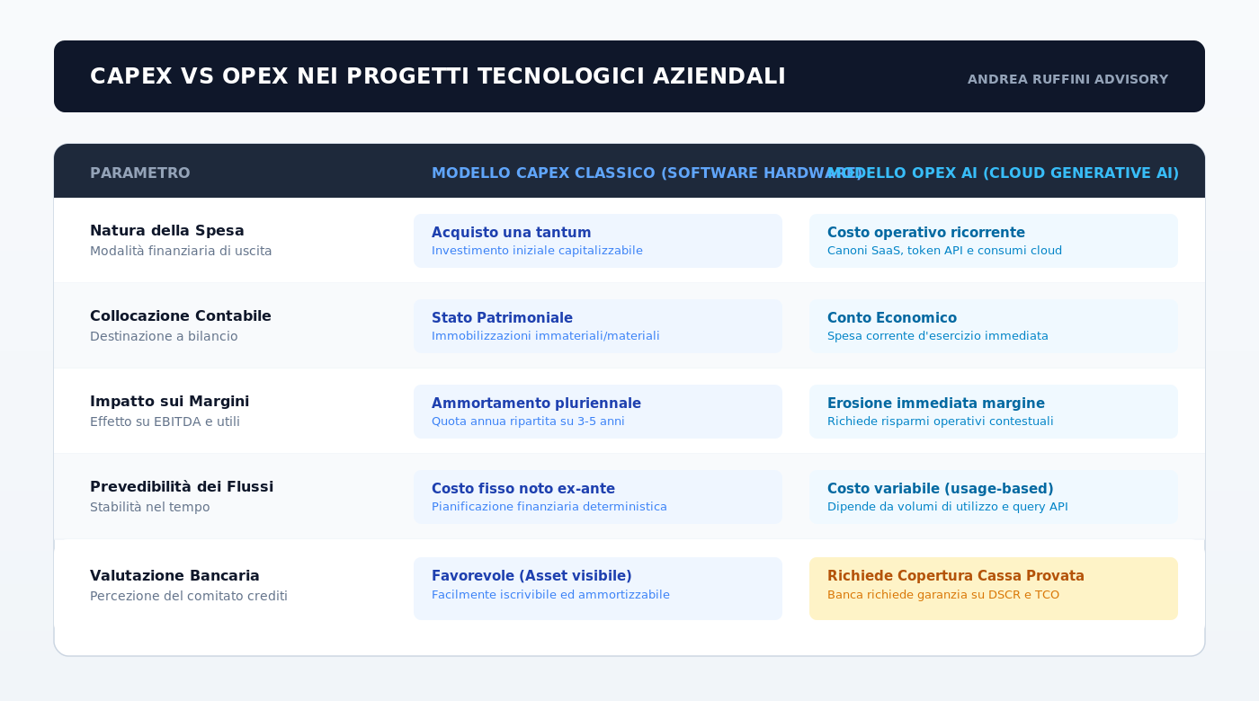 Confronto CAPEX vs OPEX nei Progetti Tecnologici Aziendali