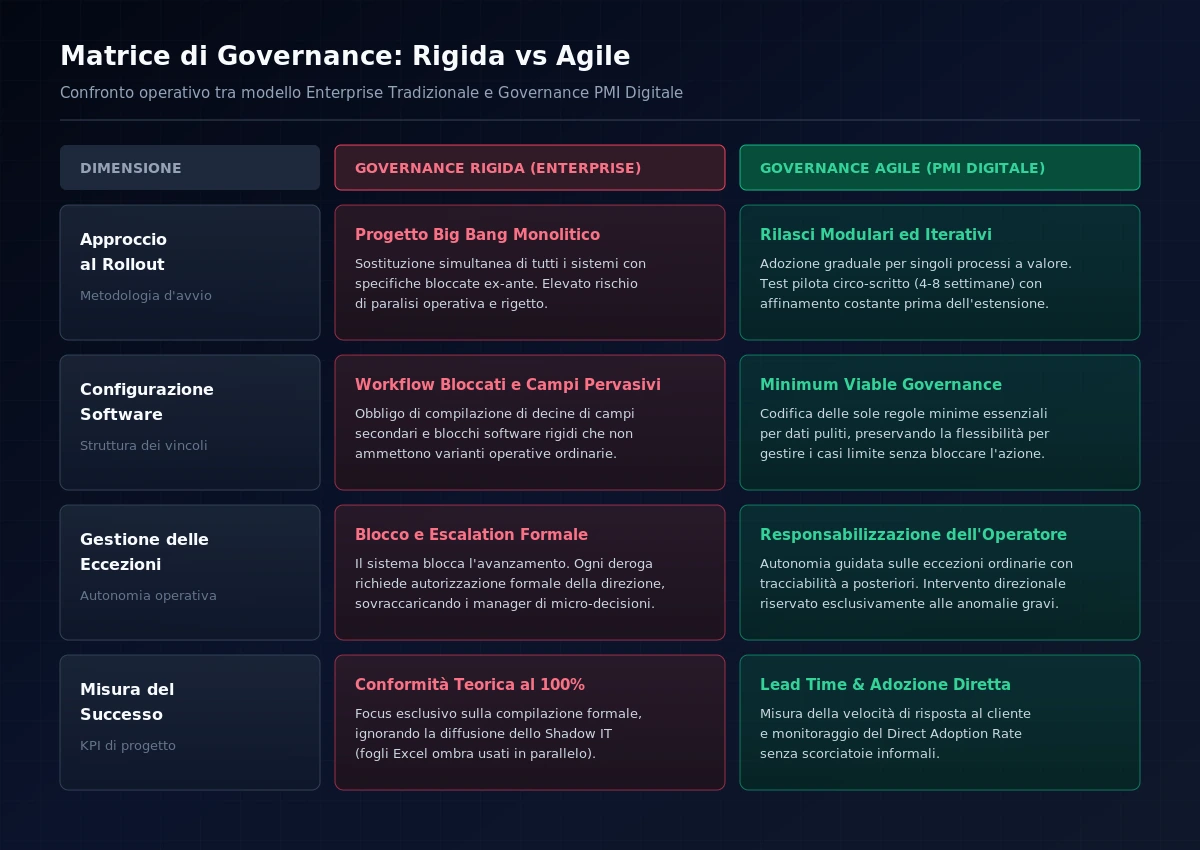 Matrice di Governance Rigida vs Governance Agile