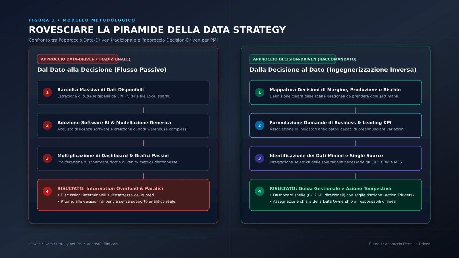 Rovesciare la piramide della Data Strategy: confronto tra l'approccio Data-Driven tradizionale e l'approccio Decision-Driven per PMI