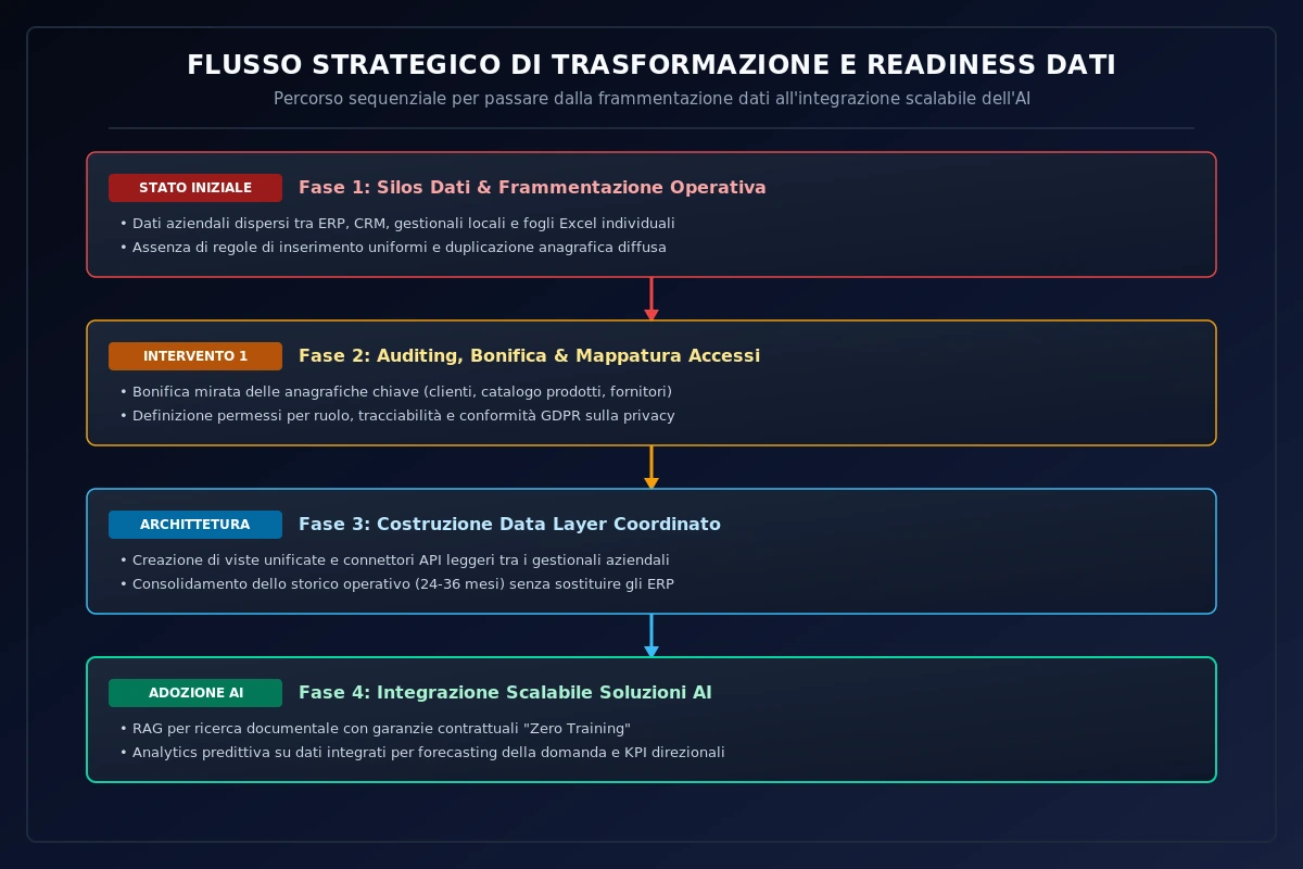 Visual 04: Flusso strategico di trasformazione e readiness dati