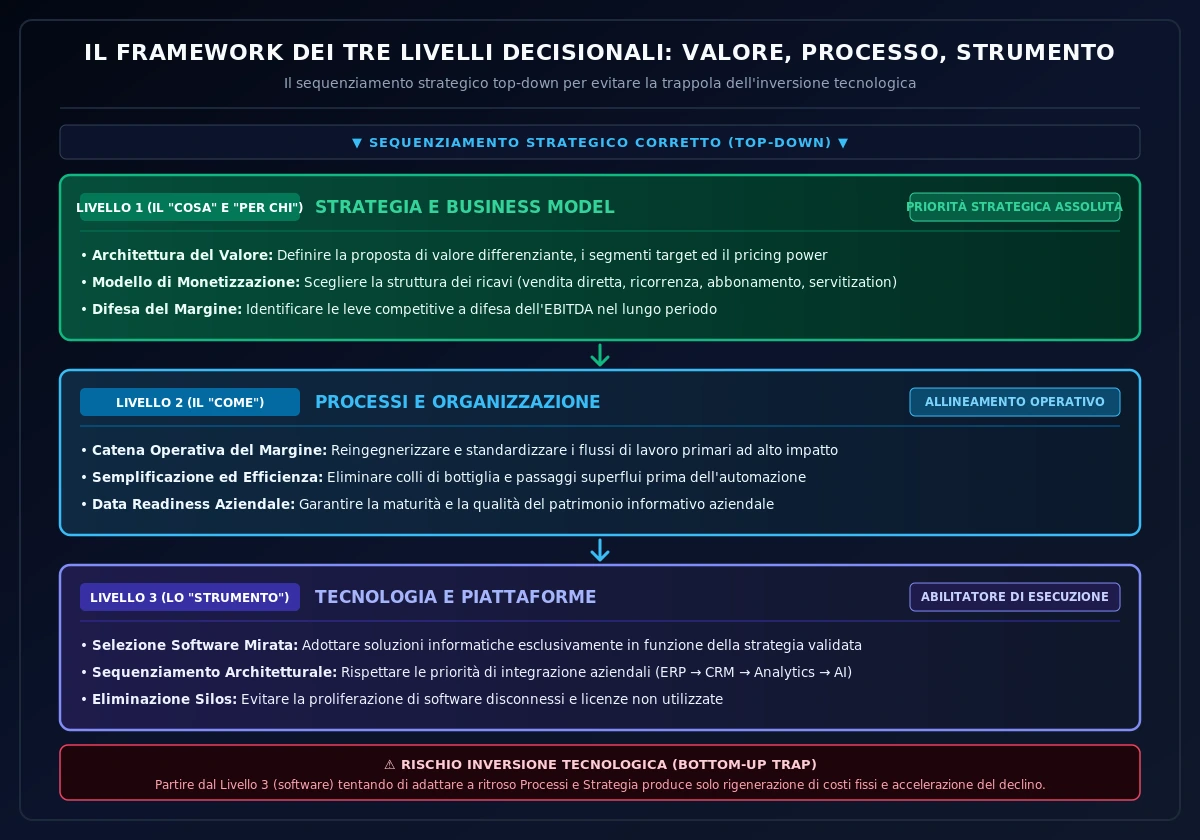 Il Framework dei Tre Livelli Decisionali: Valore, Processo, Strumento