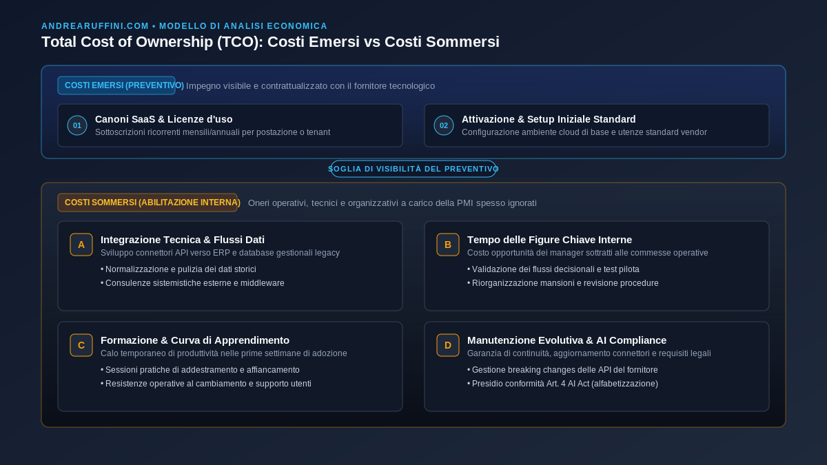 Rappresentazione concettuale del Total Cost of Ownership nei progetti software: costi emersi e costi sommersi di adozione
