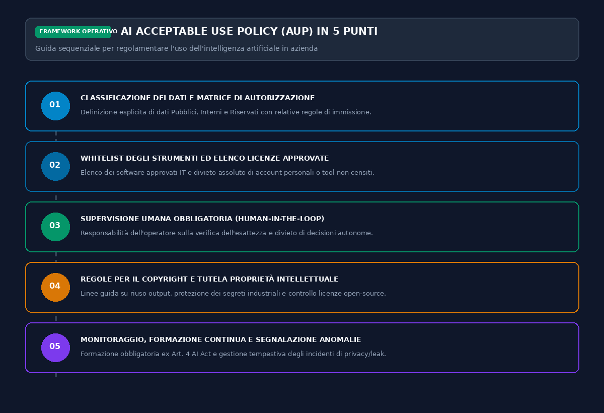 Framework operativo AI Acceptable Use Policy in 5 punti