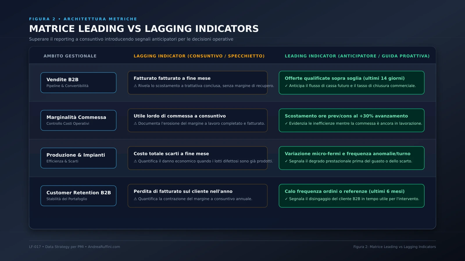 Matrice di confronto tra Leading Indicators e Lagging Indicators nelle PMI