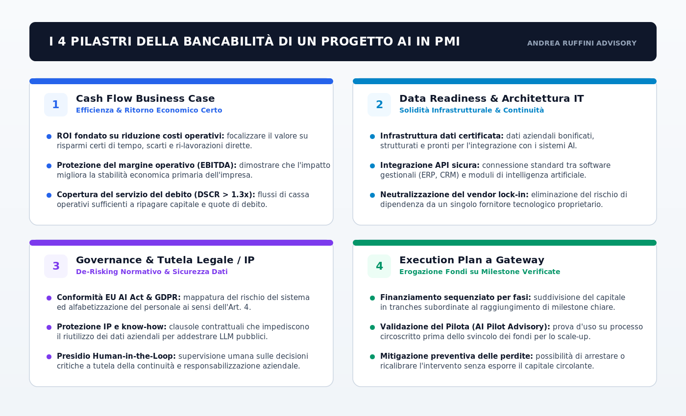 I 4 Pilastri della Bancabilità di un Progetto AI in PMI