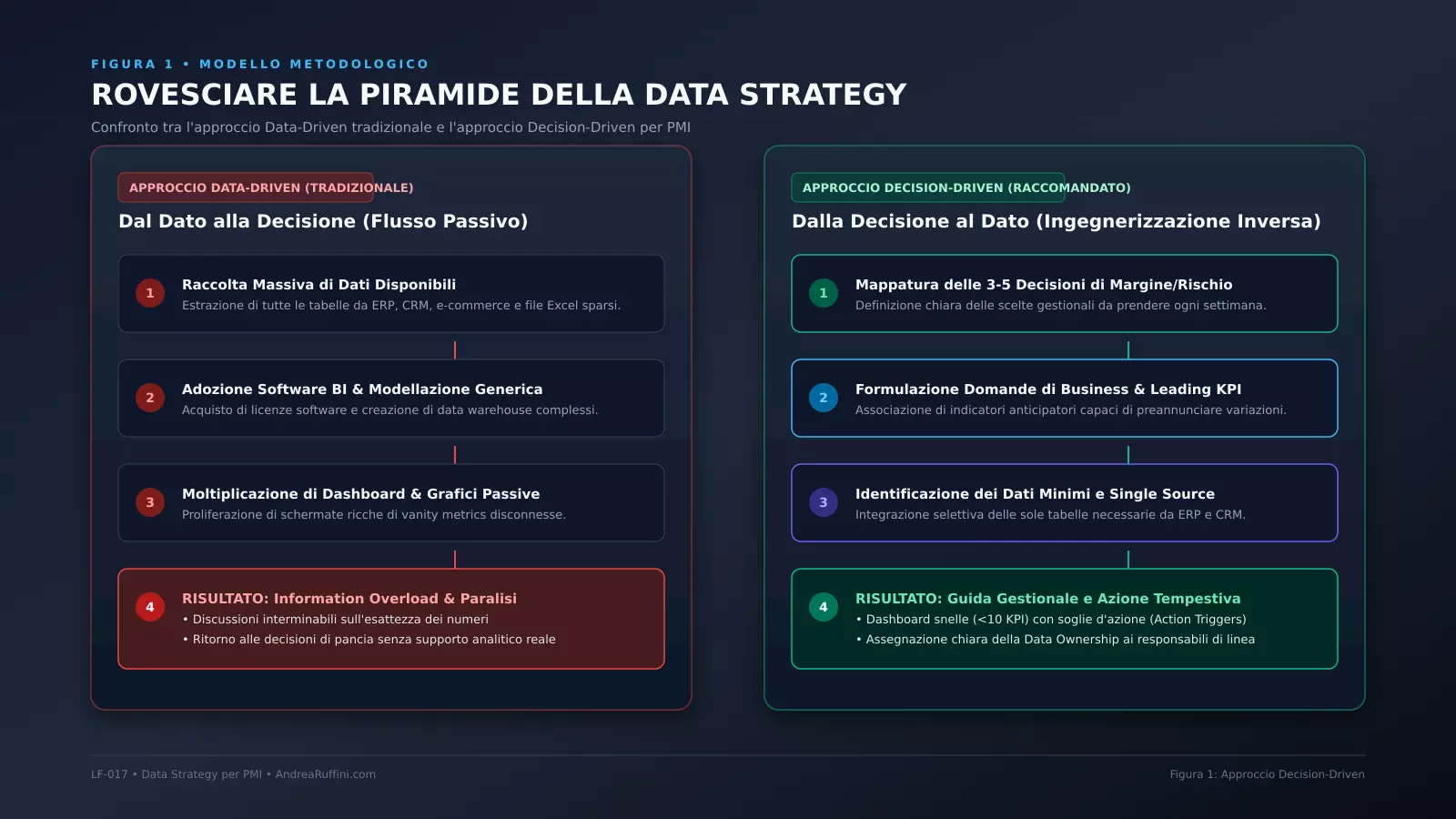 Rovesciare la piramide della Data Strategy: confronto tra l'approccio Data-Driven tradizionale e l'approccio Decision-Driven per PMI