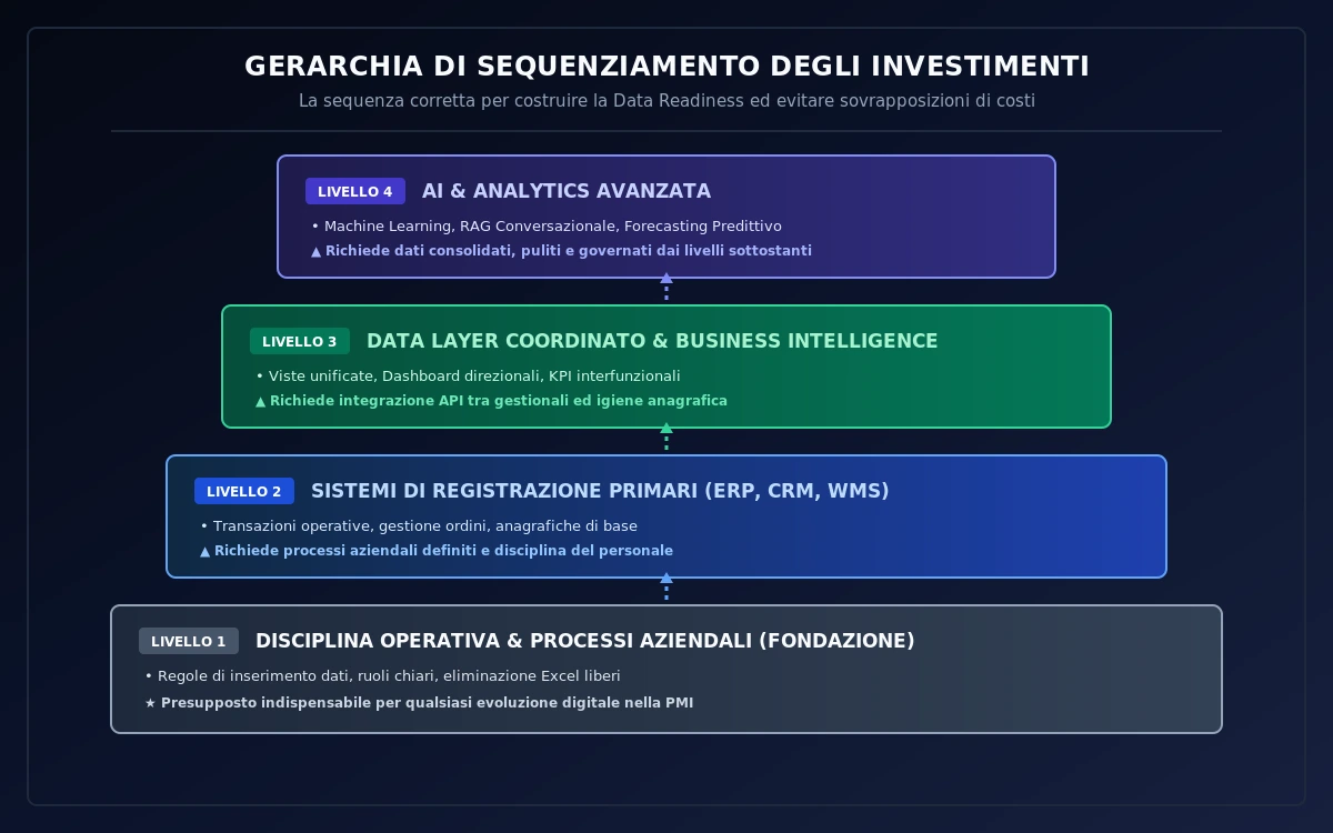 Visual 03: Gerarchia di sequenziamento degli investimenti