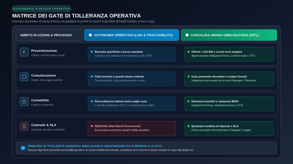 Matrice di governo a soglie di tolleranza per l'autonomia degli agenti e i presidi decisionali umani