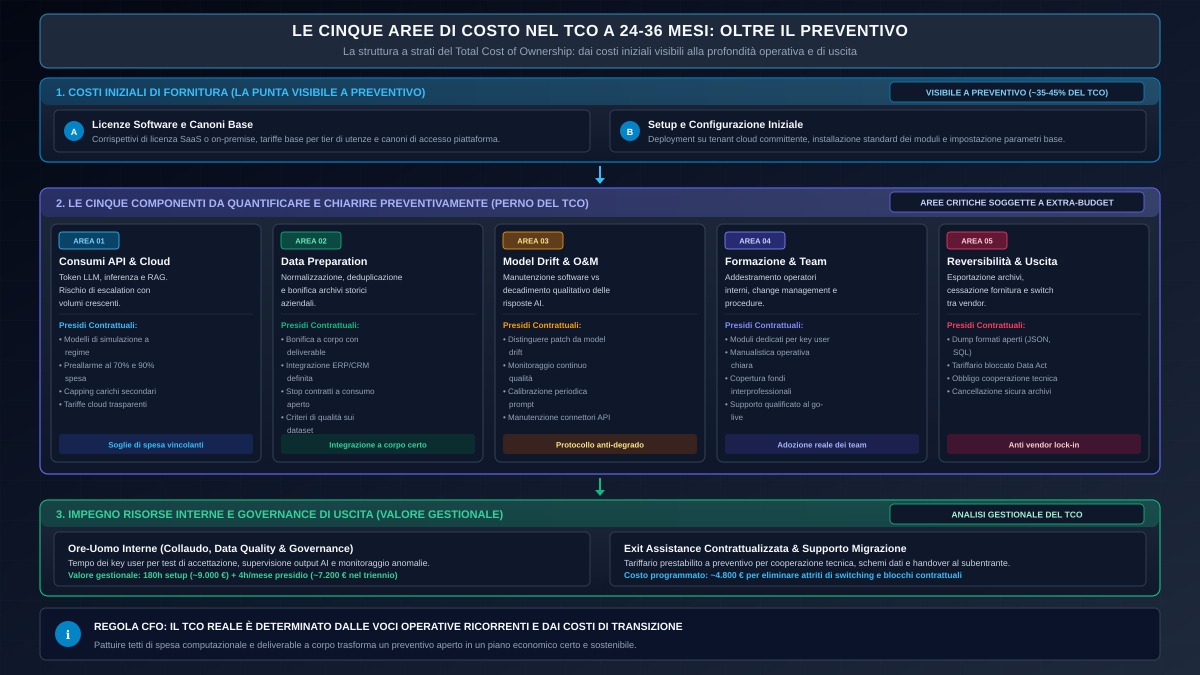 Le componenti di costo nel Total Cost of Ownership a 24-36 mesi per soluzioni software e AI
