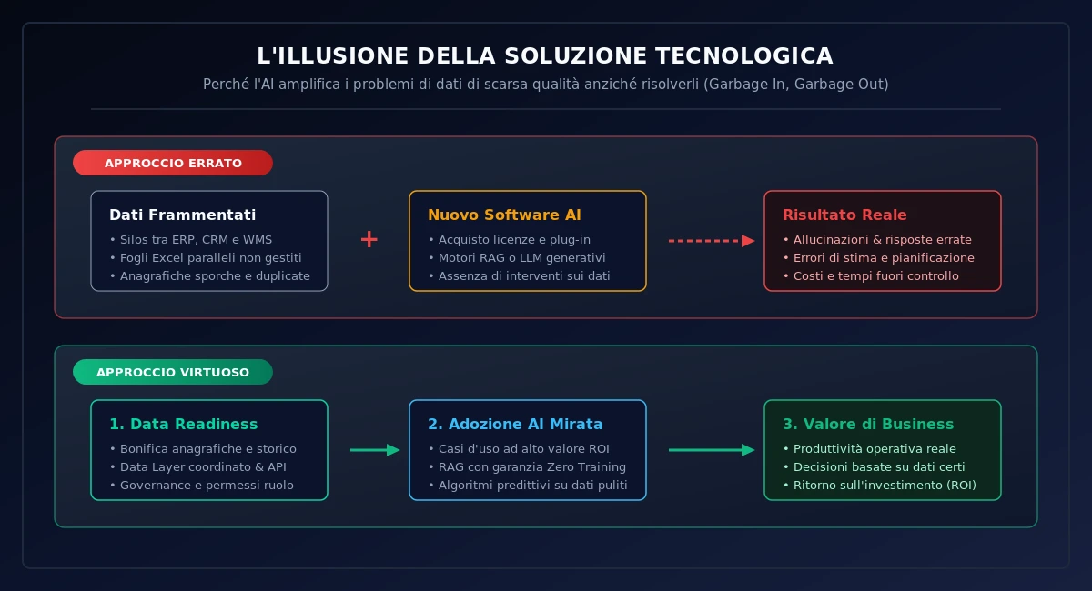 Visual 01: L'illusione della soluzione tecnologica